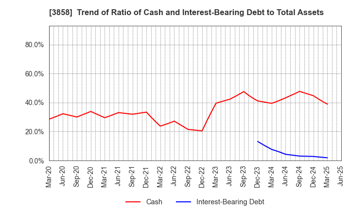 3858 Ubiquitous AI Corporation: Trend of Ratio of Cash and Interest-Bearing Debt to Total Assets