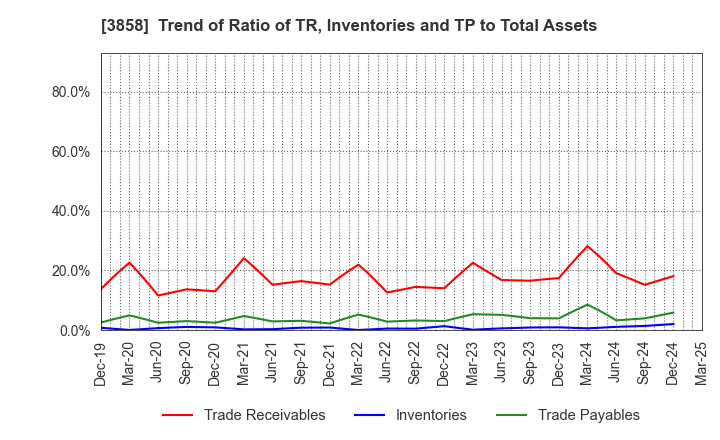 3858 Ubiquitous AI Corporation: Trend of Ratio of TR, Inventories and TP to Total Assets
