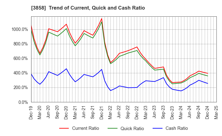 3858 Ubiquitous AI Corporation: Trend of Current, Quick and Cash Ratio