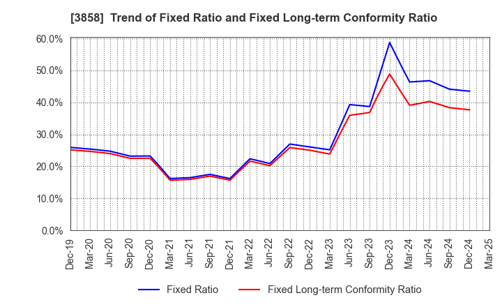 3858 Ubiquitous AI Corporation: Trend of Fixed Ratio and Fixed Long-term Conformity Ratio