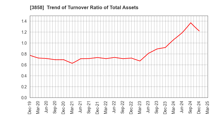 3858 Ubiquitous AI Corporation: Trend of Turnover Ratio of Total Assets