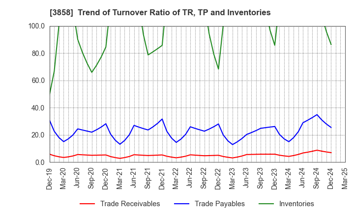 3858 Ubiquitous AI Corporation: Trend of Turnover Ratio of TR, TP and Inventories