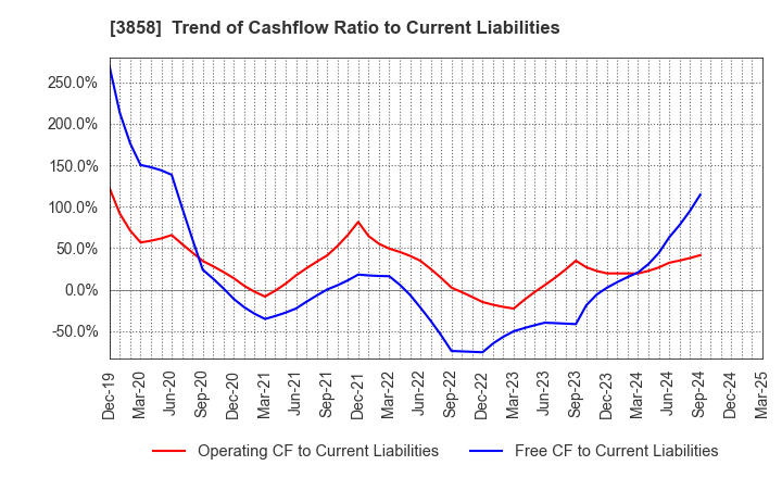 3858 Ubiquitous AI Corporation: Trend of Cashflow Ratio to Current Liabilities