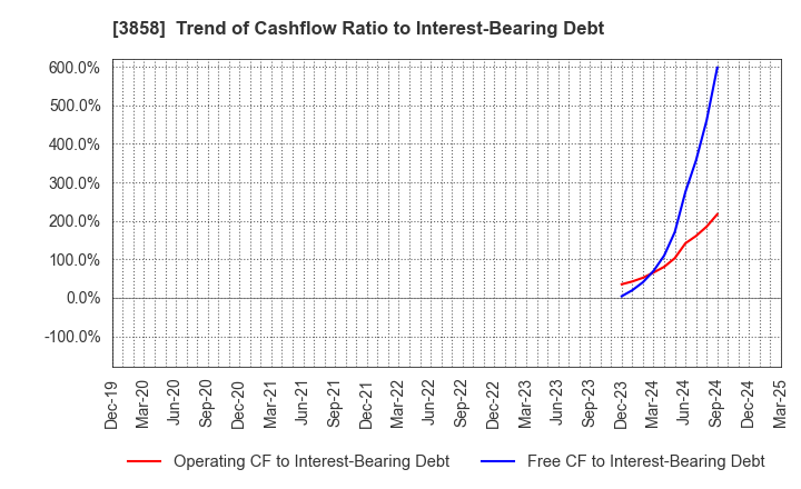 3858 Ubiquitous AI Corporation: Trend of Cashflow Ratio to Interest-Bearing Debt
