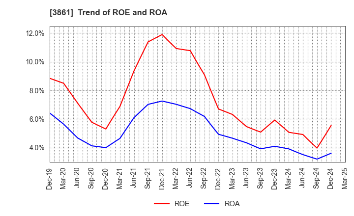 3861 Oji Holdings Corporation: Trend of ROE and ROA