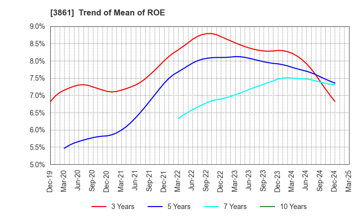 3861 Oji Holdings Corporation: Trend of Mean of ROE