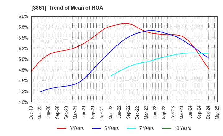 3861 Oji Holdings Corporation: Trend of Mean of ROA