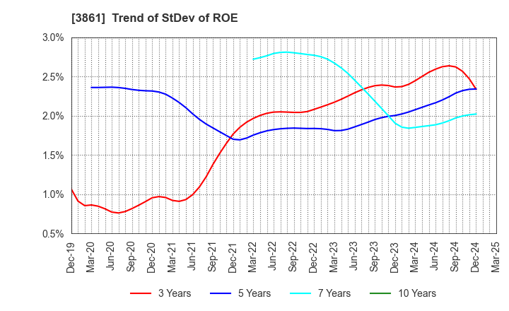 3861 Oji Holdings Corporation: Trend of StDev of ROE