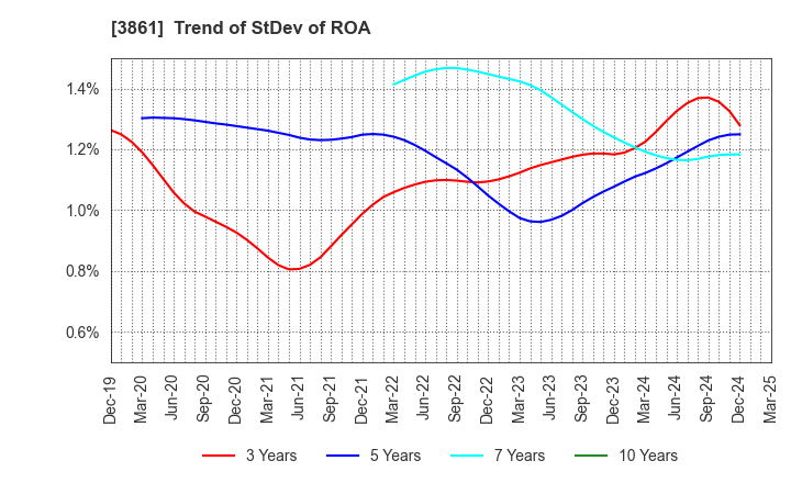 3861 Oji Holdings Corporation: Trend of StDev of ROA