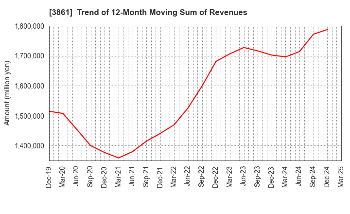 3861 Oji Holdings Corporation: Trend of 12-Month Moving Sum of Revenues