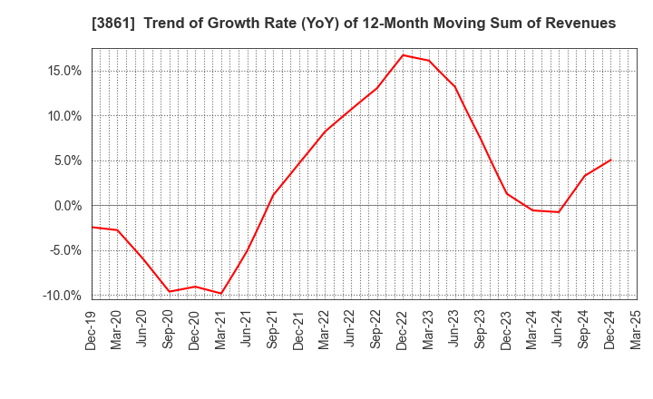 3861 Oji Holdings Corporation: Trend of Growth Rate (YoY) of 12-Month Moving Sum of Revenues