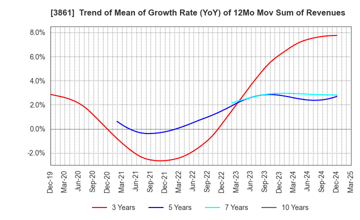 3861 Oji Holdings Corporation: Trend of Mean of Growth Rate (YoY) of 12Mo Mov Sum of Revenues