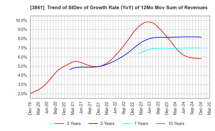 3861 Oji Holdings Corporation: Trend of StDev of Growth Rate (YoY) of 12Mo Mov Sum of Revenues