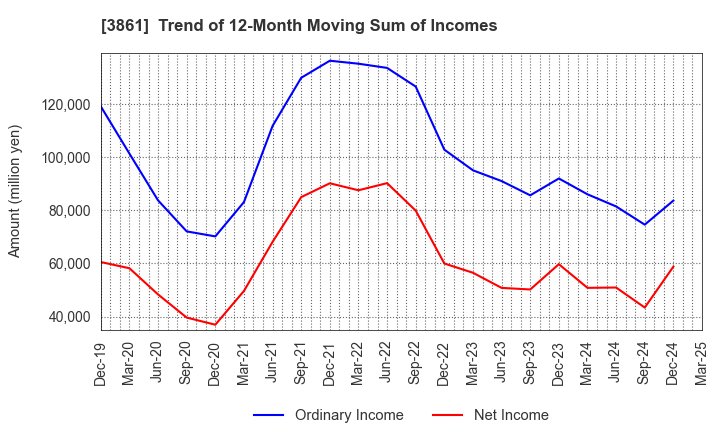 3861 Oji Holdings Corporation: Trend of 12-Month Moving Sum of Incomes