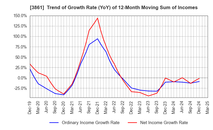 3861 Oji Holdings Corporation: Trend of Growth Rate (YoY) of 12-Month Moving Sum of Incomes