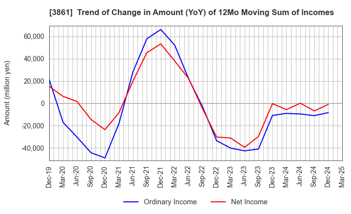 3861 Oji Holdings Corporation: Trend of Change in Amount (YoY) of 12Mo Moving Sum of Incomes