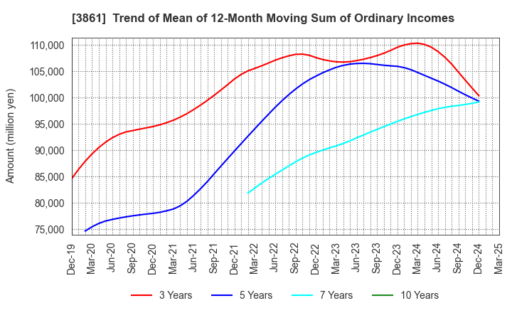 3861 Oji Holdings Corporation: Trend of Mean of 12-Month Moving Sum of Ordinary Incomes