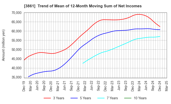 3861 Oji Holdings Corporation: Trend of Mean of 12-Month Moving Sum of Net Incomes