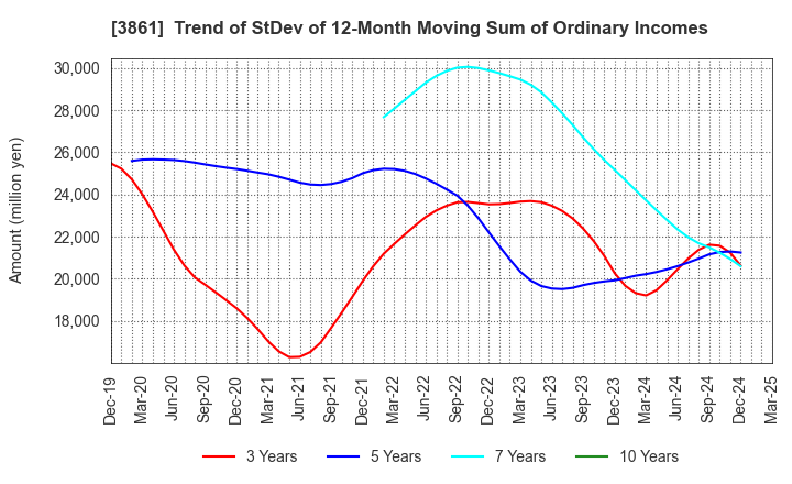 3861 Oji Holdings Corporation: Trend of StDev of 12-Month Moving Sum of Ordinary Incomes