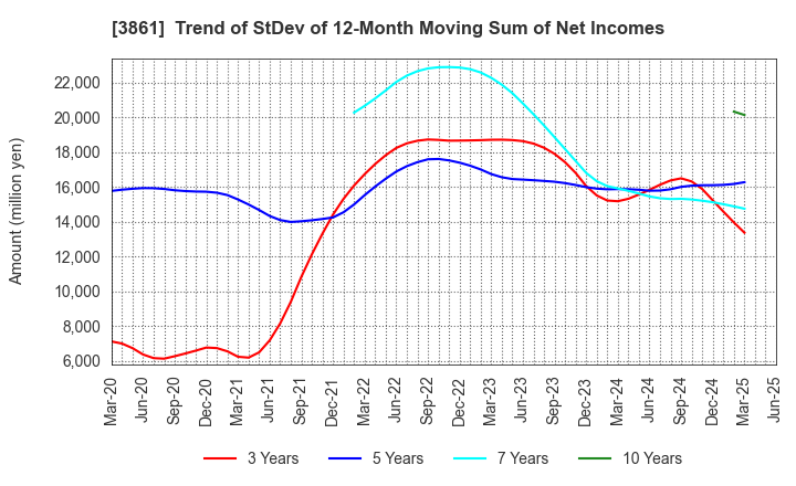 3861 Oji Holdings Corporation: Trend of StDev of 12-Month Moving Sum of Net Incomes