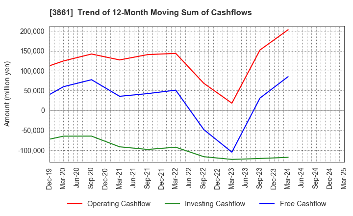 3861 Oji Holdings Corporation: Trend of 12-Month Moving Sum of Cashflows