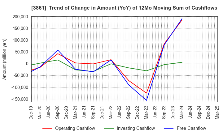 3861 Oji Holdings Corporation: Trend of Change in Amount (YoY) of 12Mo Moving Sum of Cashflows