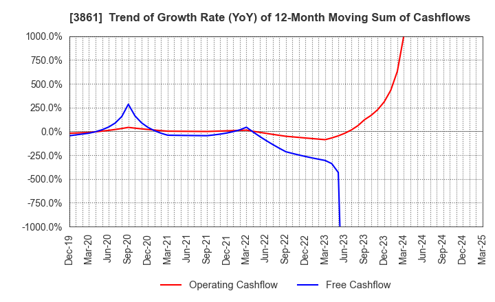 3861 Oji Holdings Corporation: Trend of Growth Rate (YoY) of 12-Month Moving Sum of Cashflows