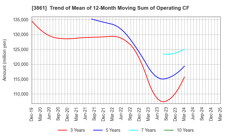 3861 Oji Holdings Corporation: Trend of Mean of 12-Month Moving Sum of Operating CF