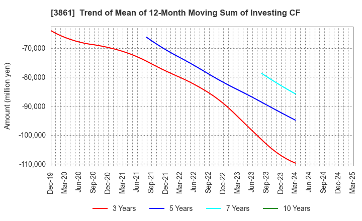 3861 Oji Holdings Corporation: Trend of Mean of 12-Month Moving Sum of Investing CF