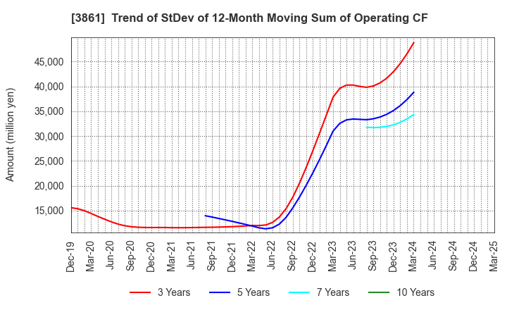 3861 Oji Holdings Corporation: Trend of StDev of 12-Month Moving Sum of Operating CF