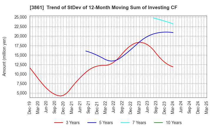 3861 Oji Holdings Corporation: Trend of StDev of 12-Month Moving Sum of Investing CF