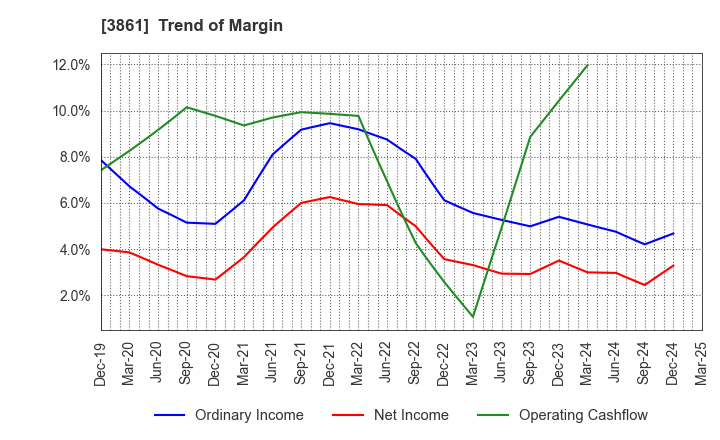 3861 Oji Holdings Corporation: Trend of Margin