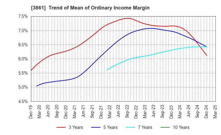 3861 Oji Holdings Corporation: Trend of Mean of Ordinary Income Margin