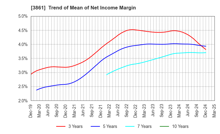 3861 Oji Holdings Corporation: Trend of Mean of Net Income Margin