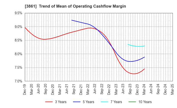 3861 Oji Holdings Corporation: Trend of Mean of Operating Cashflow Margin