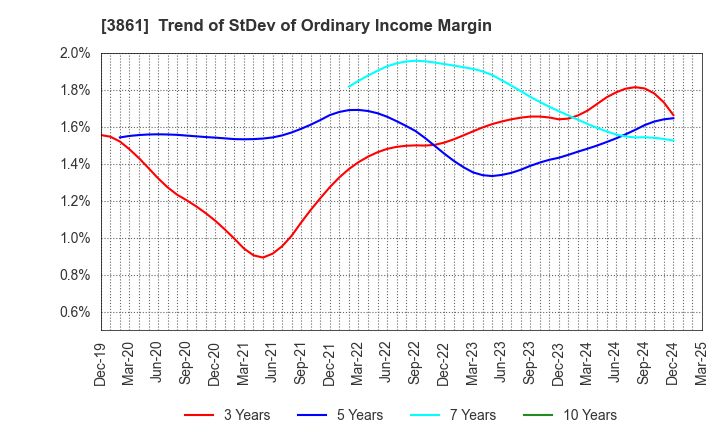 3861 Oji Holdings Corporation: Trend of StDev of Ordinary Income Margin