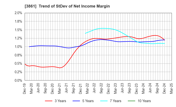 3861 Oji Holdings Corporation: Trend of StDev of Net Income Margin