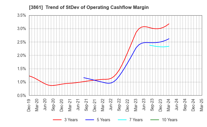 3861 Oji Holdings Corporation: Trend of StDev of Operating Cashflow Margin