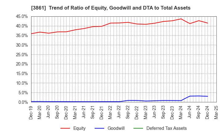 3861 Oji Holdings Corporation: Trend of Ratio of Equity, Goodwill and DTA to Total Assets