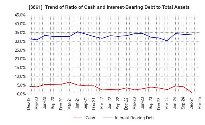 3861 Oji Holdings Corporation: Trend of Ratio of Cash and Interest-Bearing Debt to Total Assets