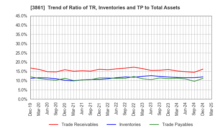 3861 Oji Holdings Corporation: Trend of Ratio of TR, Inventories and TP to Total Assets