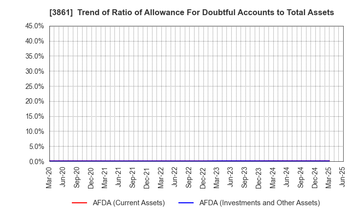3861 Oji Holdings Corporation: Trend of Ratio of Allowance For Doubtful Accounts to Total Assets