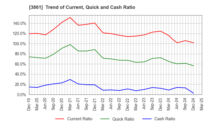 3861 Oji Holdings Corporation: Trend of Current, Quick and Cash Ratio