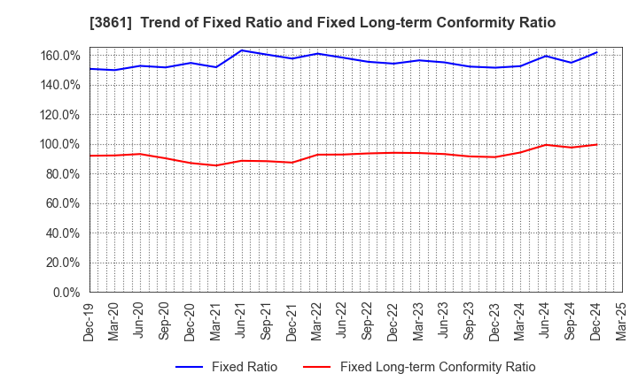3861 Oji Holdings Corporation: Trend of Fixed Ratio and Fixed Long-term Conformity Ratio