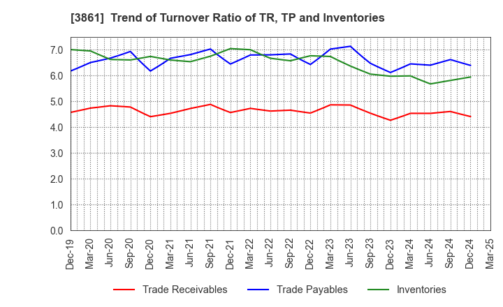 3861 Oji Holdings Corporation: Trend of Turnover Ratio of TR, TP and Inventories