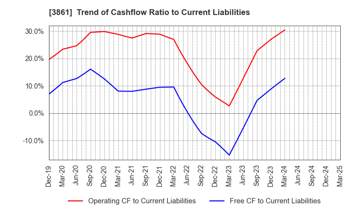 3861 Oji Holdings Corporation: Trend of Cashflow Ratio to Current Liabilities