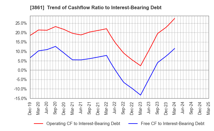 3861 Oji Holdings Corporation: Trend of Cashflow Ratio to Interest-Bearing Debt