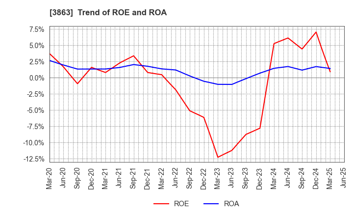 3863 Nippon Paper Industries Co.,Ltd.: Trend of ROE and ROA