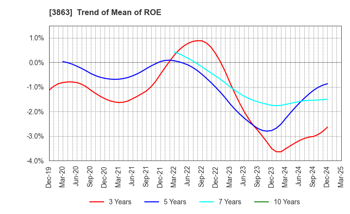 3863 Nippon Paper Industries Co.,Ltd.: Trend of Mean of ROE