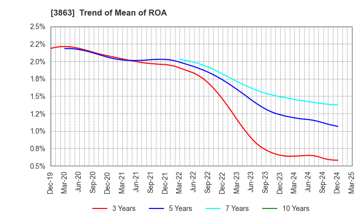 3863 Nippon Paper Industries Co.,Ltd.: Trend of Mean of ROA